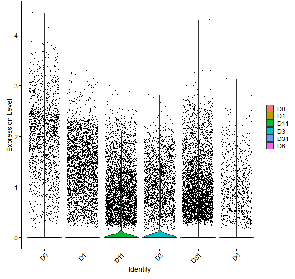 Violin plot by developmental stage