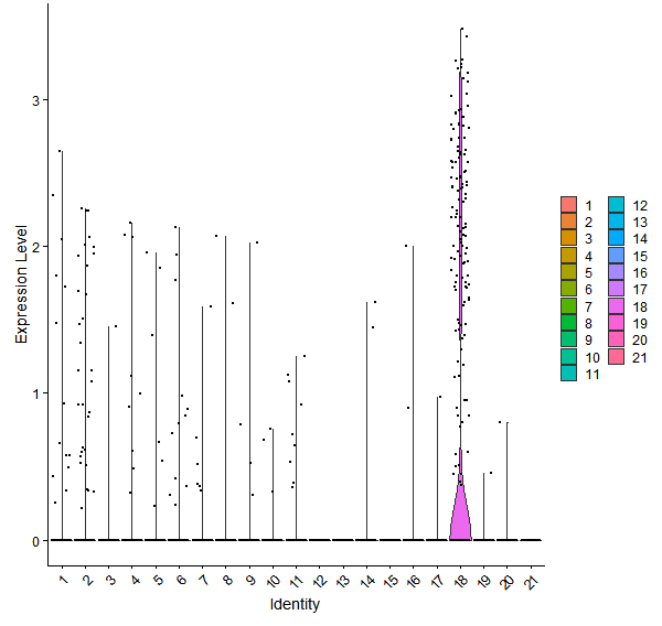 Violin plot by cell cluster