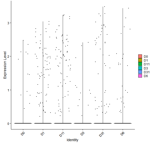 Violin plot by developmental stage