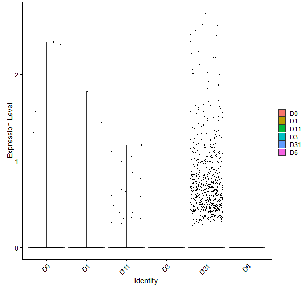 Violin plot by developmental stage