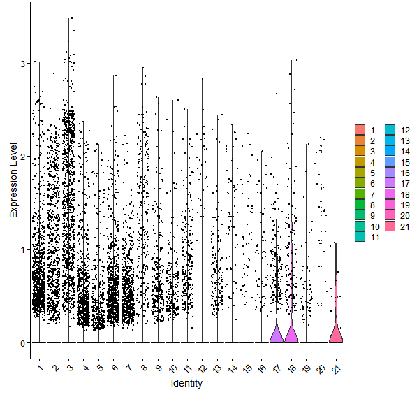 Violin plot by cell cluster