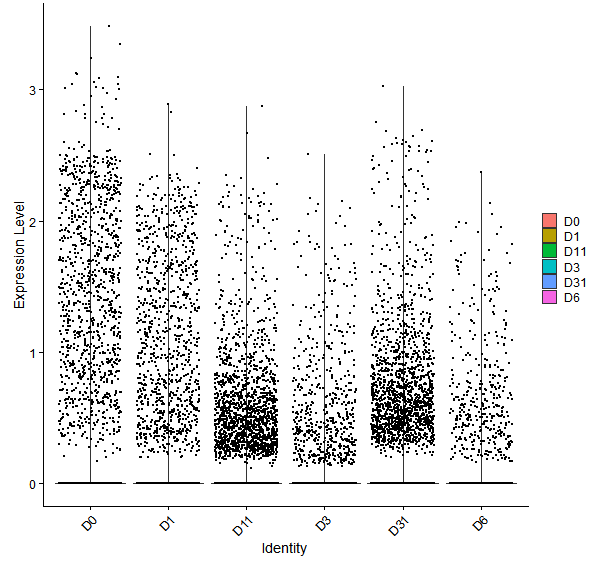 Violin plot by developmental stage