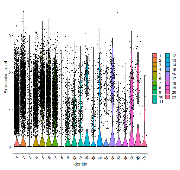 Violin plot by cell cluster