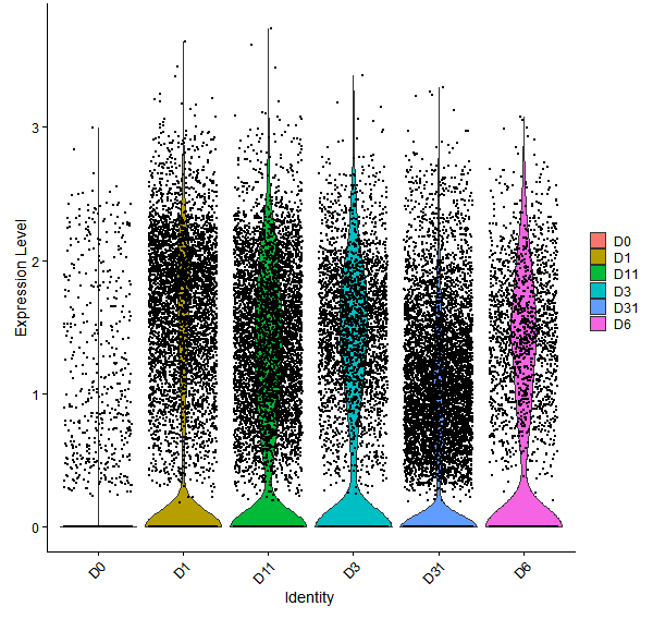 Violin plot by developmental stage