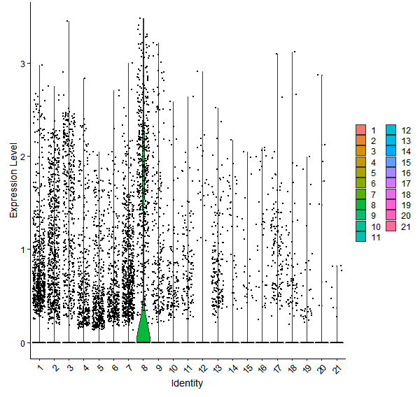 Violin plot by cell cluster