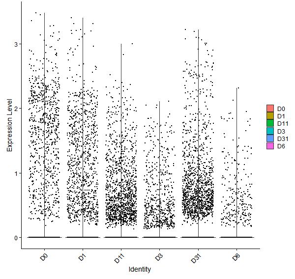 Violin plot by developmental stage
