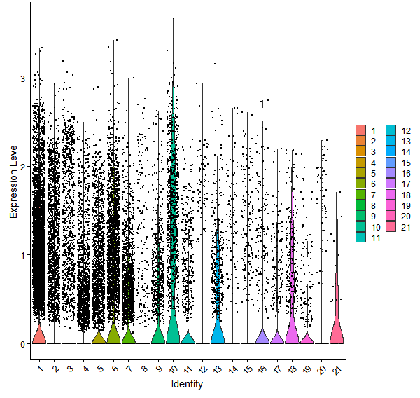 Violin plot by cell cluster