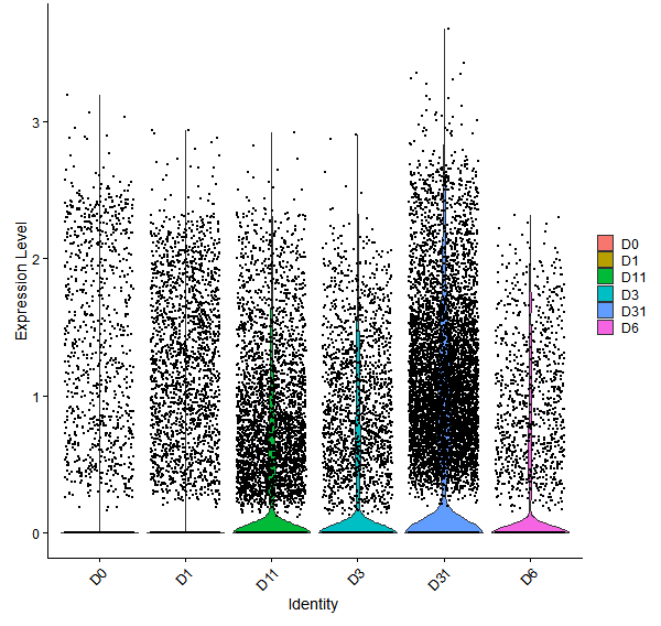 Violin plot by developmental stage