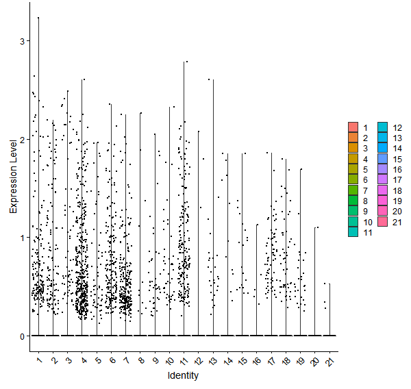 Violin plot by cell cluster