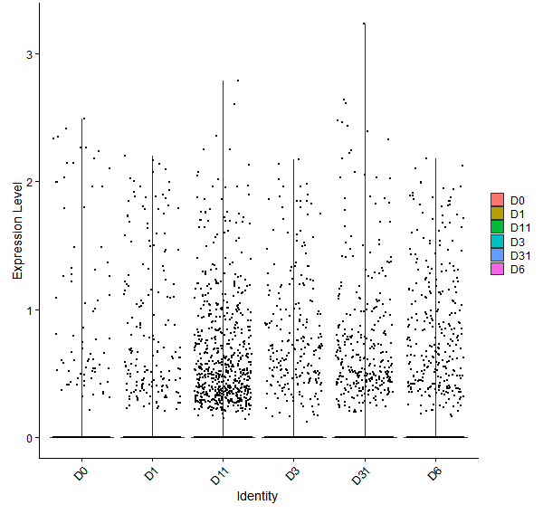 Violin plot by developmental stage