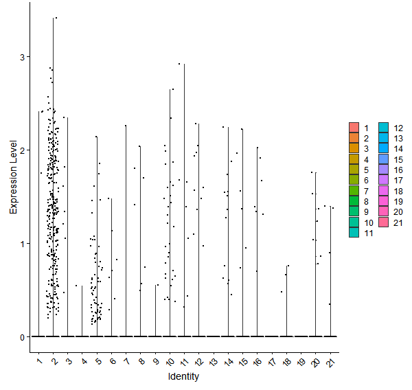 Violin plot by cell cluster