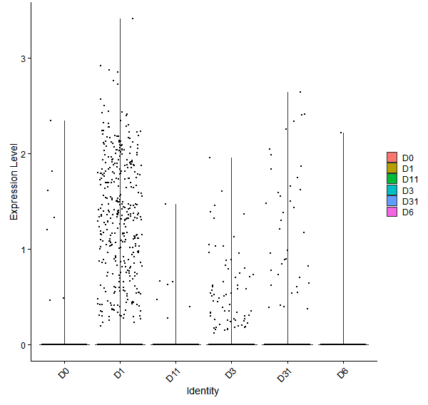Violin plot by developmental stage