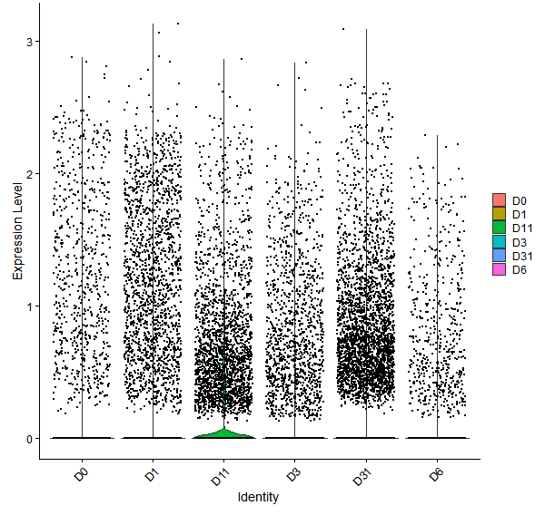 Violin plot by developmental stage