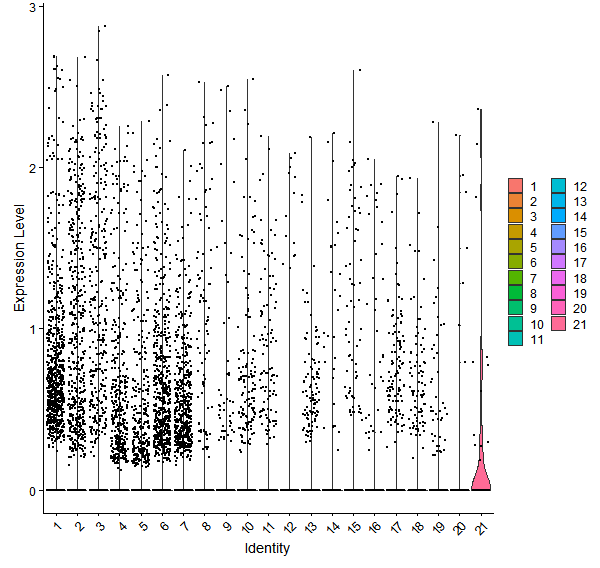 Violin plot by cell cluster