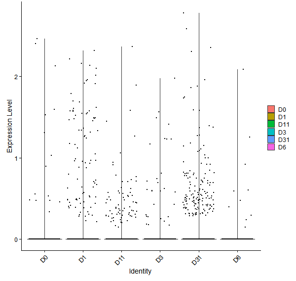 Violin plot by developmental stage