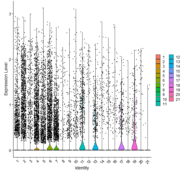 Violin plot by cell cluster