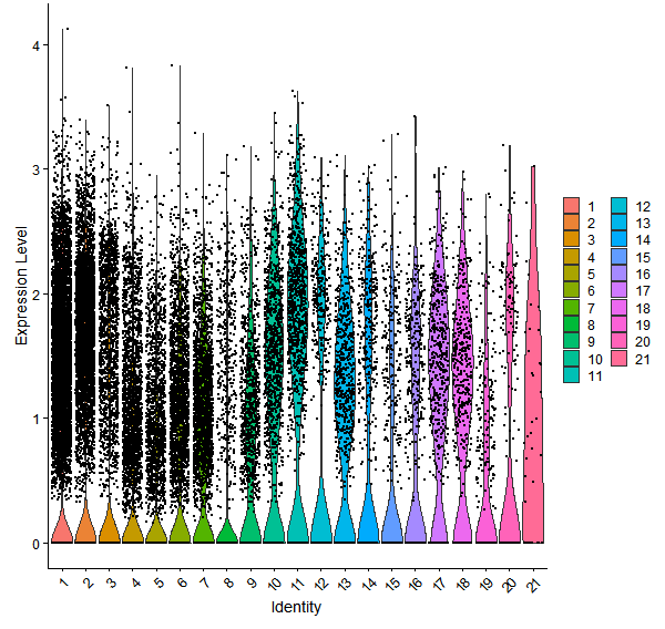 Violin plot by cell cluster
