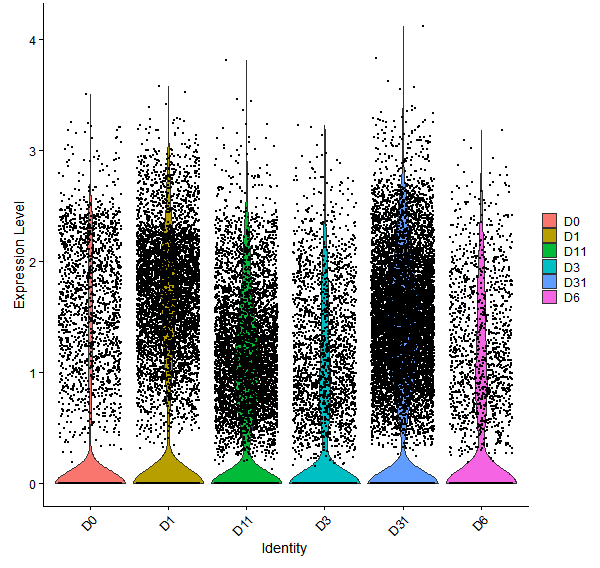Violin plot by developmental stage