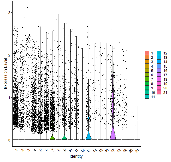 Violin plot by cell cluster