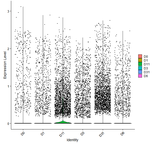 Violin plot by developmental stage