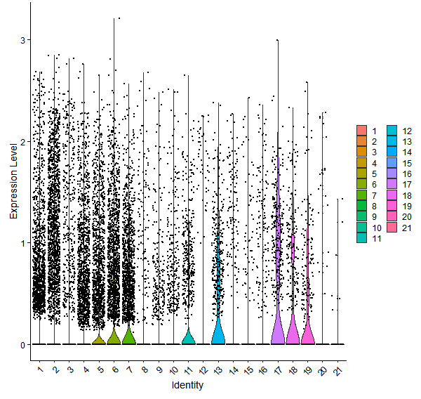 Violin plot by cell cluster