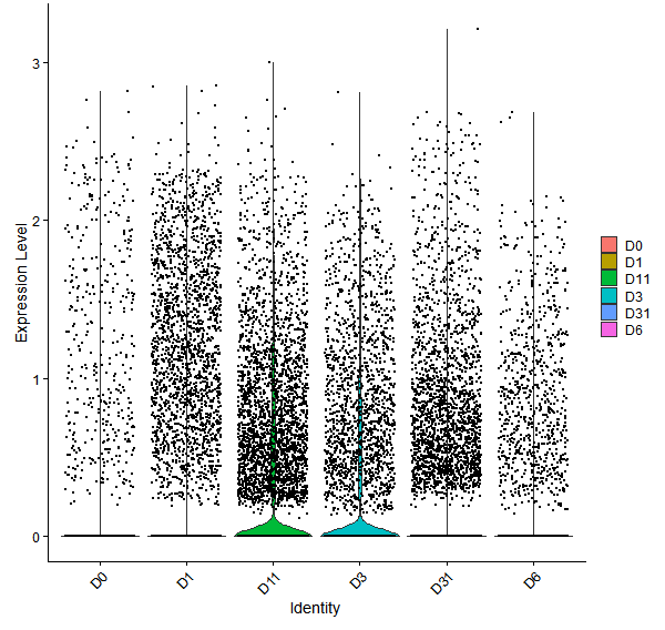 Violin plot by developmental stage