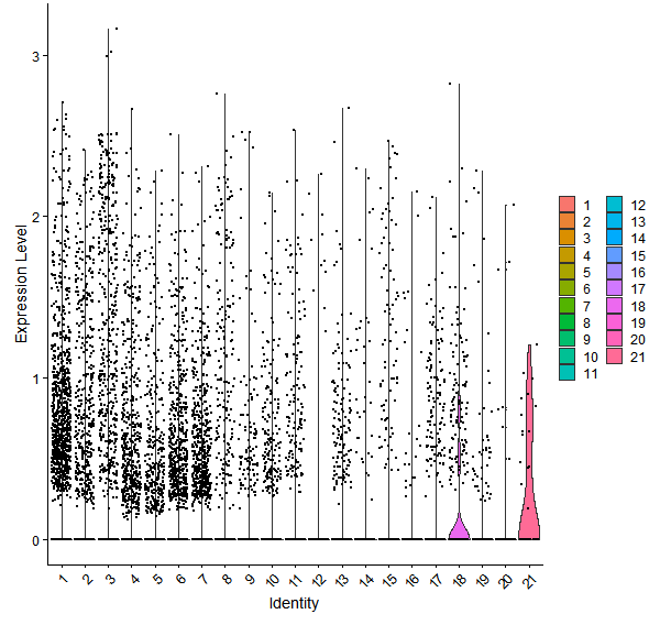Violin plot by cell cluster