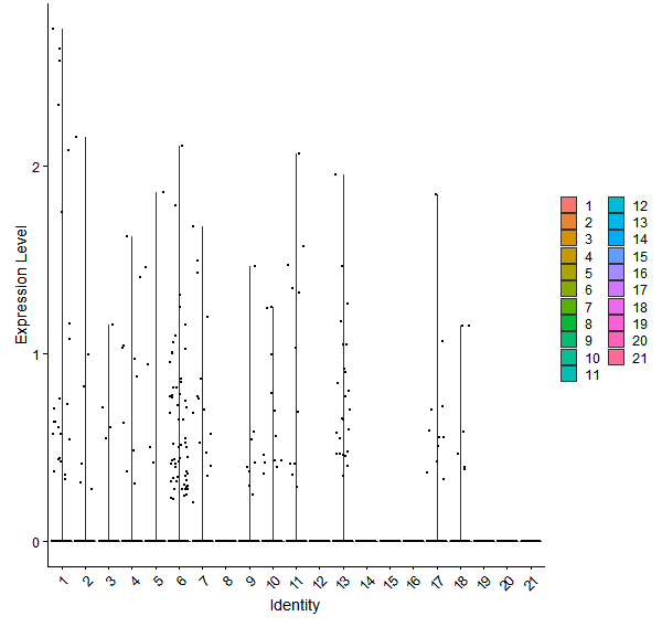 Violin plot by cell cluster