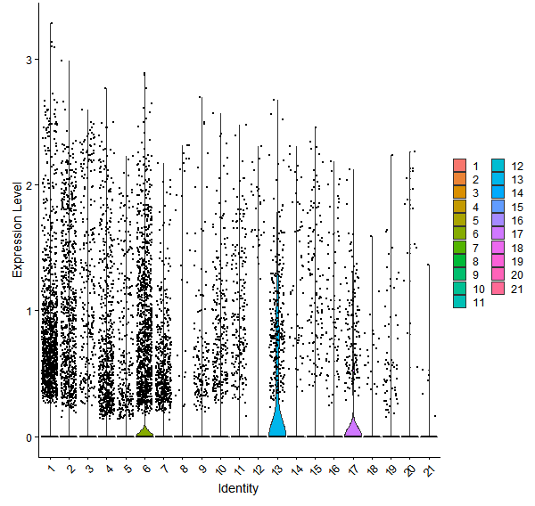 Violin plot by cell cluster