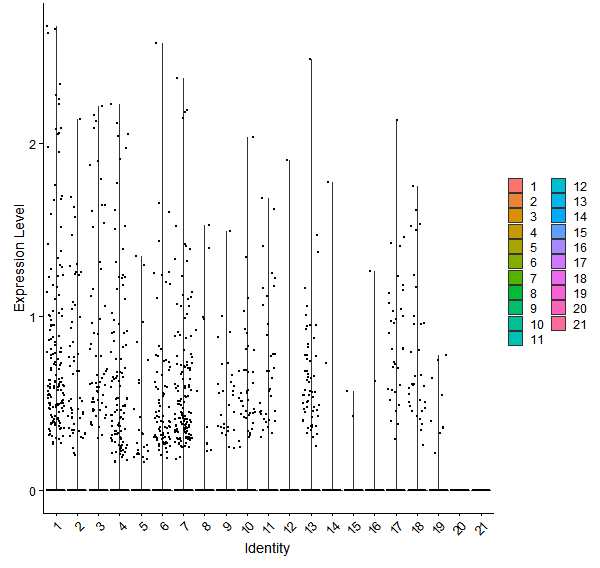 Violin plot by cell cluster