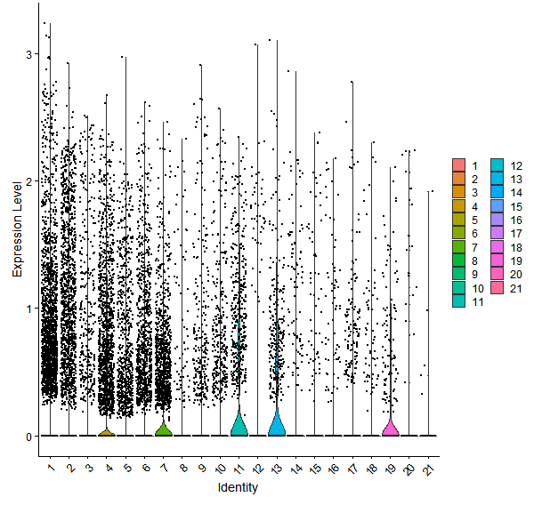 Violin plot by cell cluster