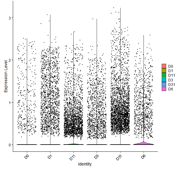 Violin plot by developmental stage