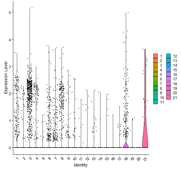 Violin plot by cell cluster