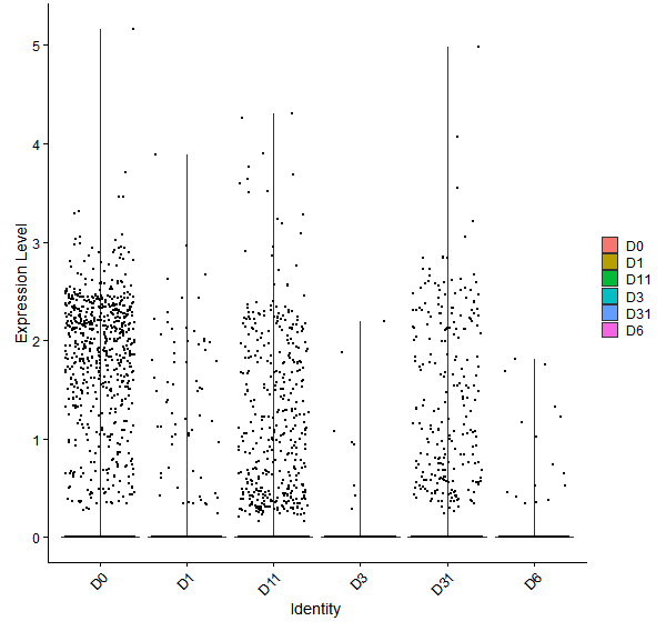 Violin plot by developmental stage