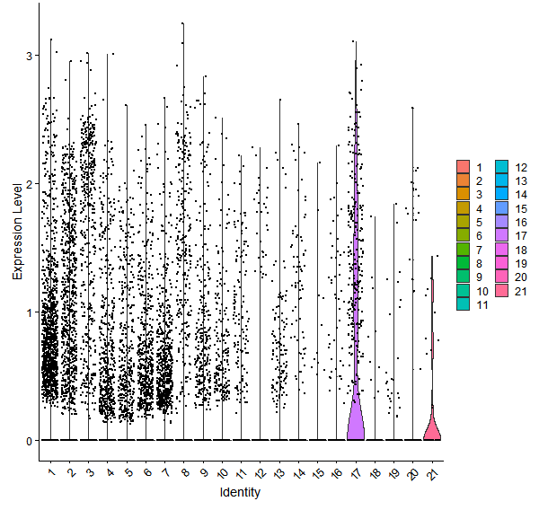 Violin plot by cell cluster