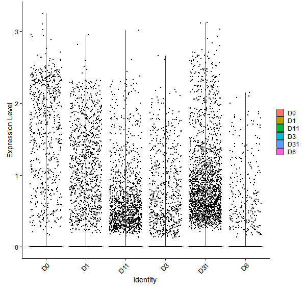 Violin plot by developmental stage