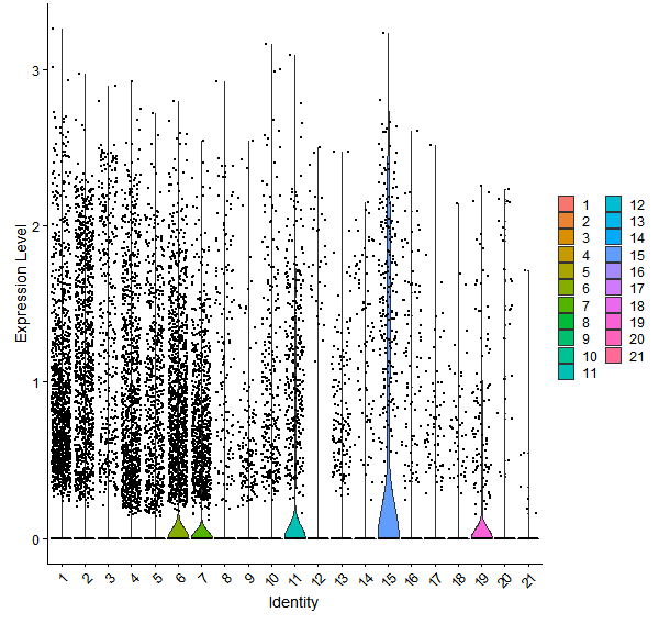 Violin plot by cell cluster