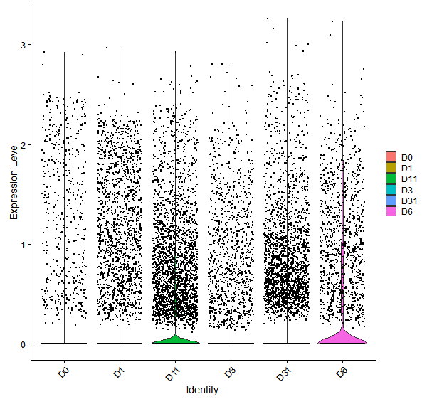 Violin plot by developmental stage