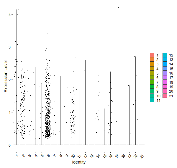 Violin plot by cell cluster