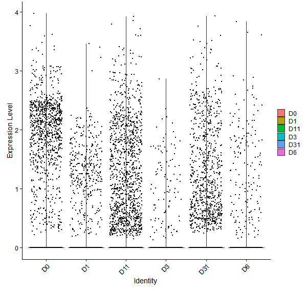 Violin plot by developmental stage