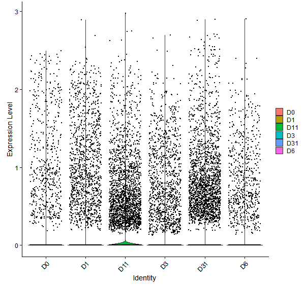 Violin plot by developmental stage