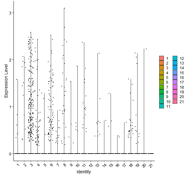 Violin plot by cell cluster
