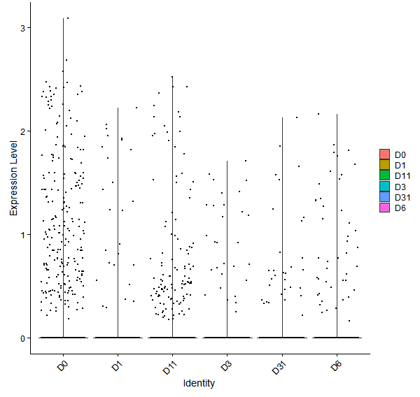 Violin plot by developmental stage