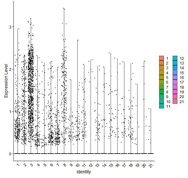 Violin plot by cell cluster
