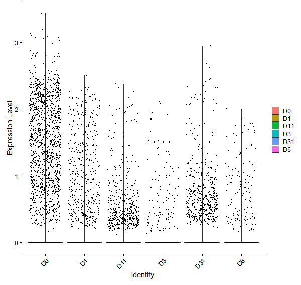 Violin plot by developmental stage