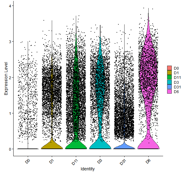 Violin plot by developmental stage