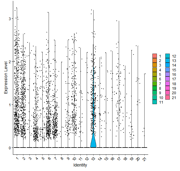 Violin plot by cell cluster
