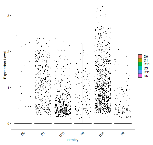 Violin plot by developmental stage