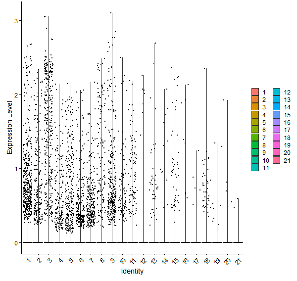Violin plot by cell cluster