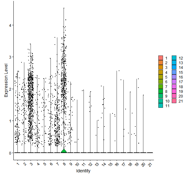 Violin plot by cell cluster